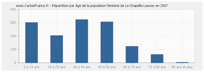 Répartition par âge de la population féminine de La Chapelle-Launay en 2007